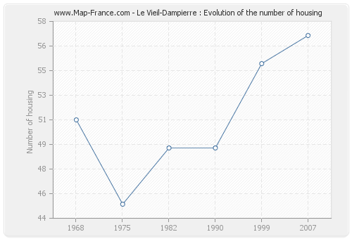 Le Vieil-Dampierre : Evolution of the number of housing